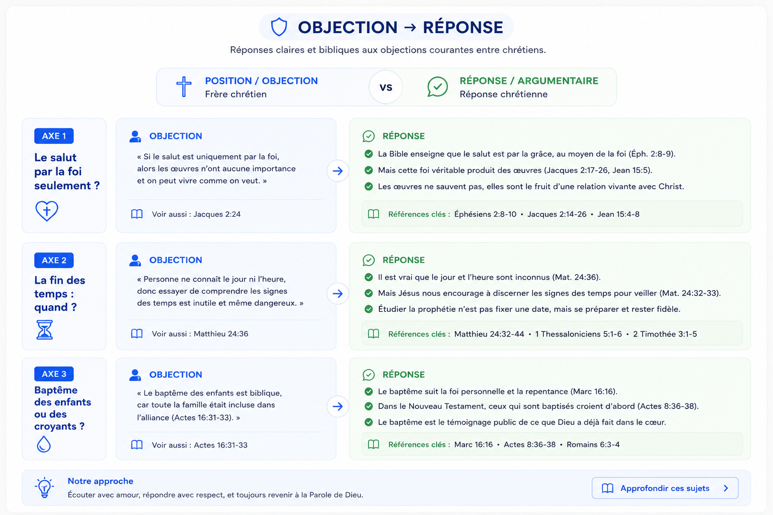 Objection → réponse