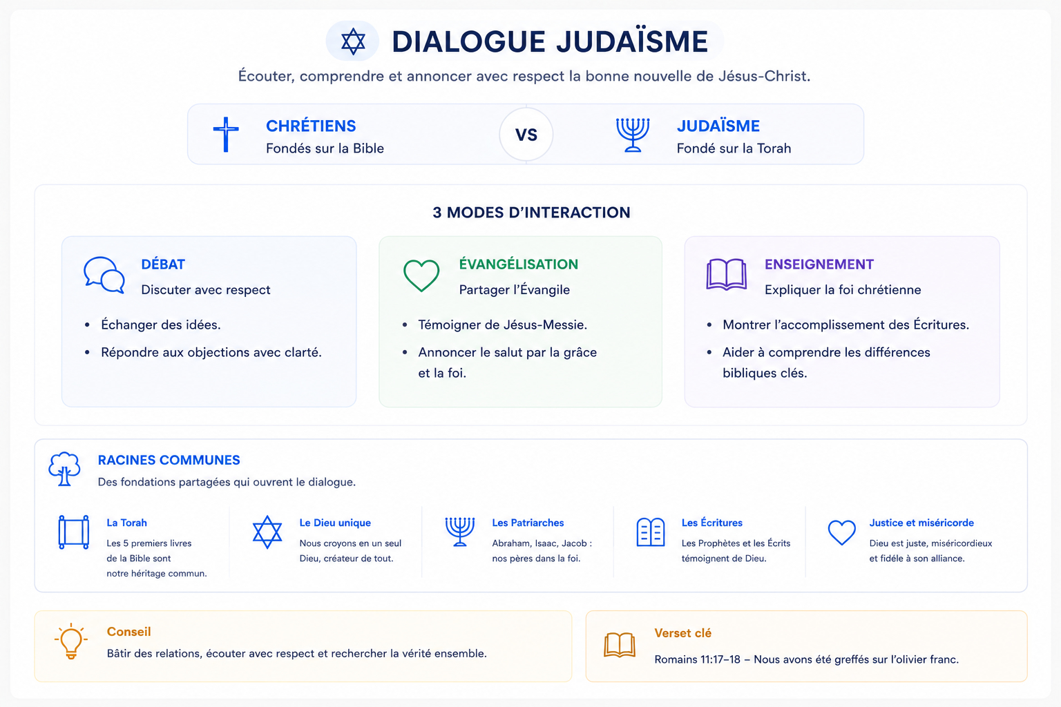 Dialogue with Judaism — exemple créé avec Bibleo