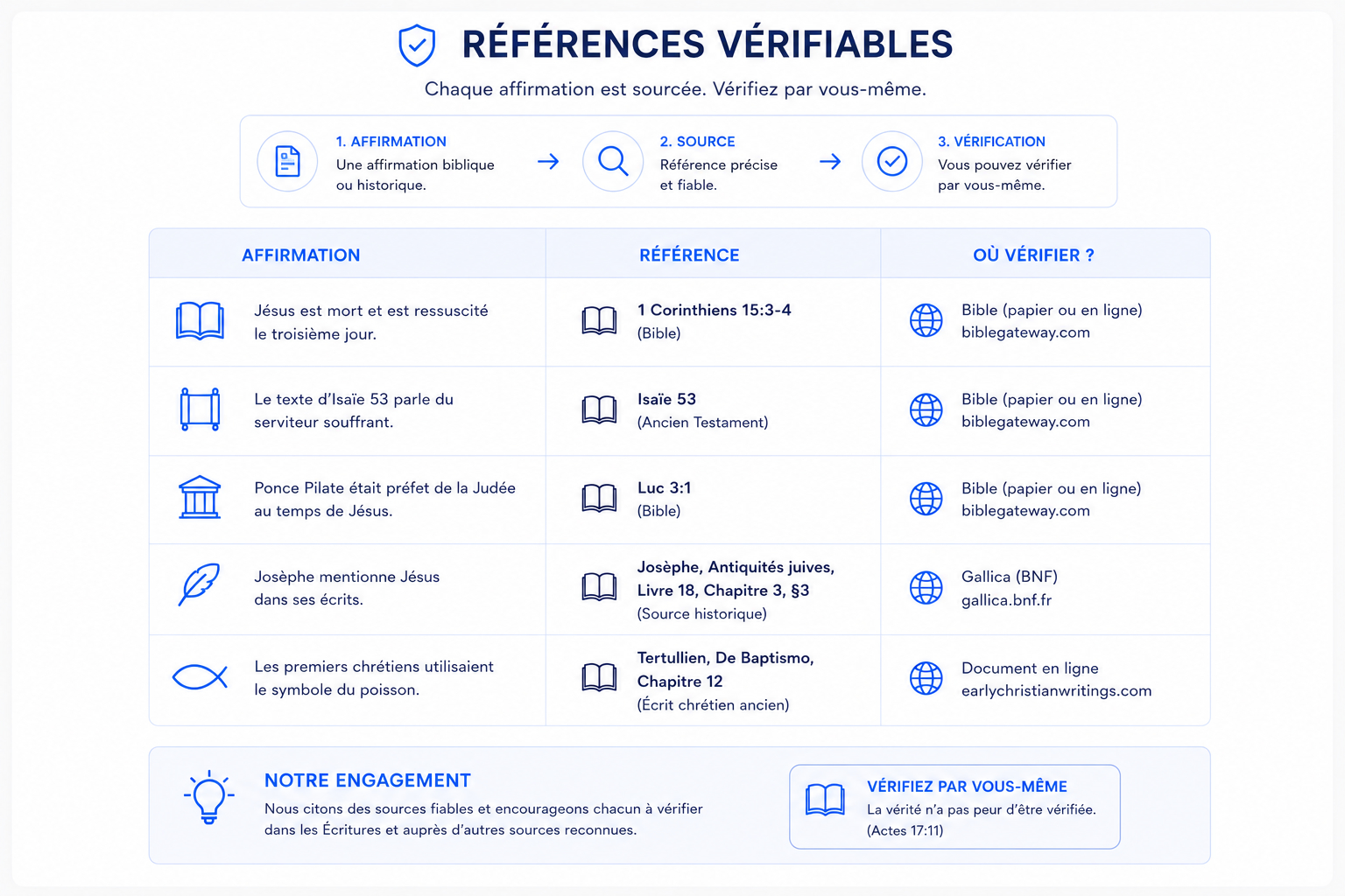 Referencias verificables — exemple créé avec Bibleo